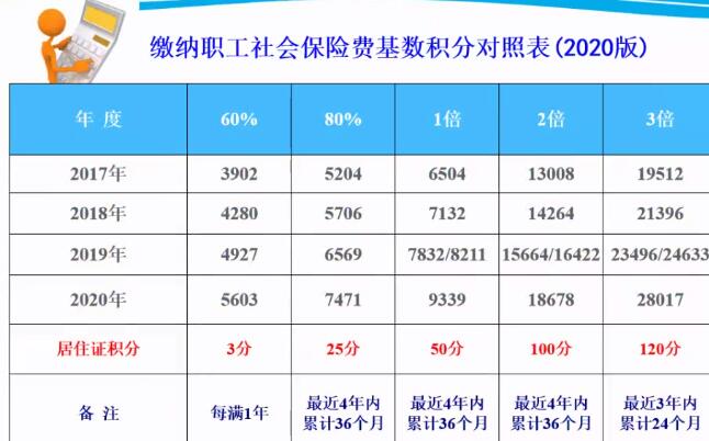 2021年上海居住證積分醫(yī)療保險(xiǎn)個(gè)人繳費(fèi)比例是多少？（松江區(qū)）