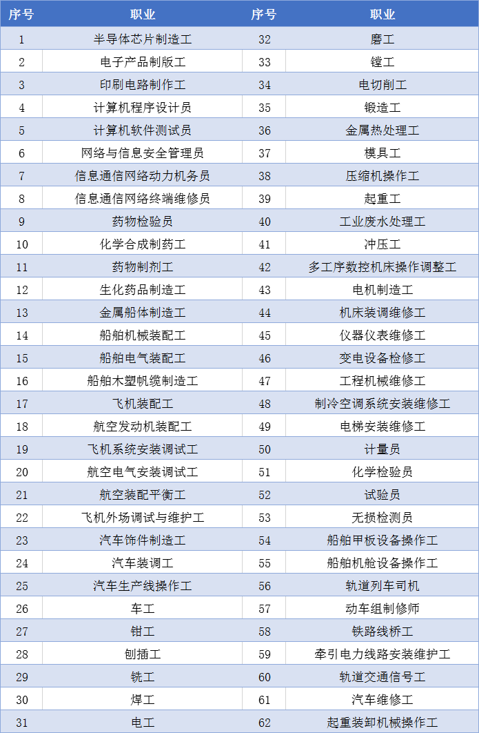 2021年上海居住證積分辦理中“技能類高技能人才”條件的具體要求