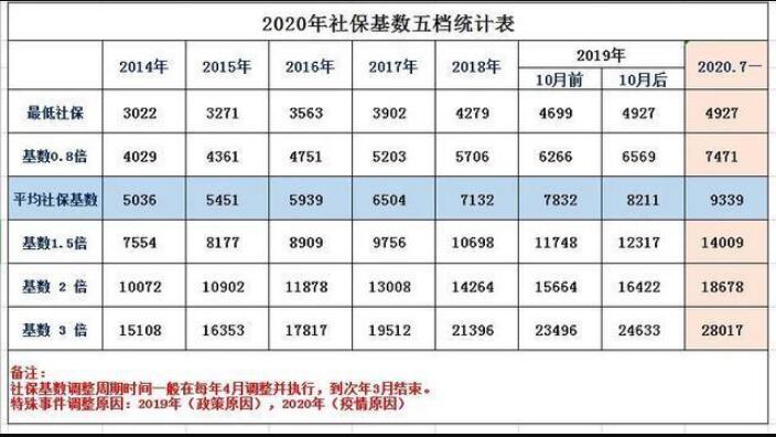 2021年上海落戶繳納社?；鶖?shù)之個(gè)人繳費(fèi)