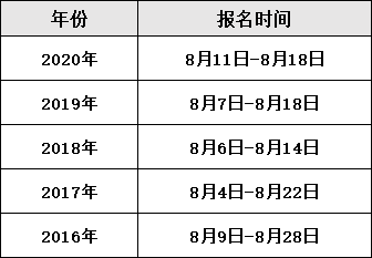 上海經(jīng)濟(jì)師報(bào)名時(shí)間2021年是在什么時(shí)候？