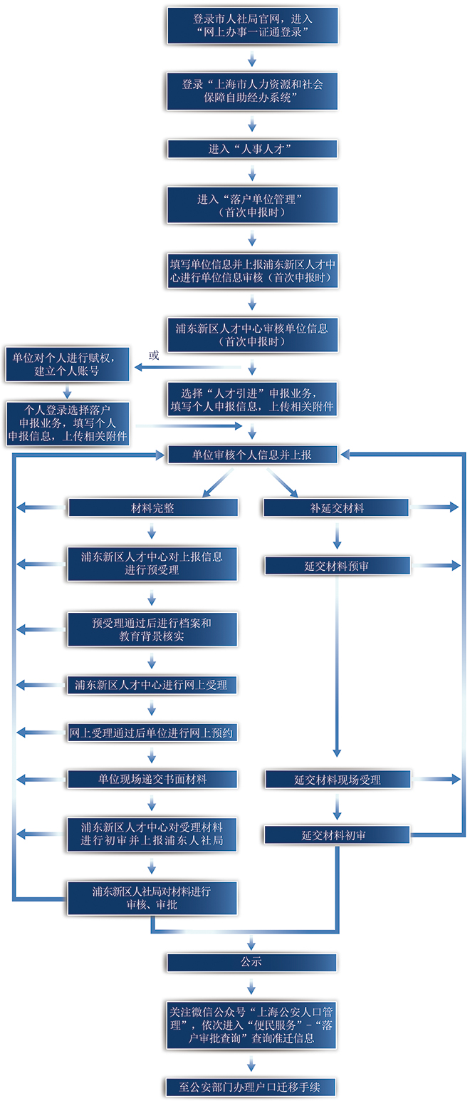 人才引進(jìn)直接落戶申辦流程