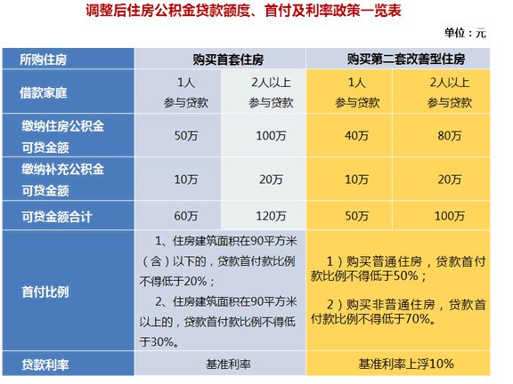 2022年上海公積金貸款利率多少？