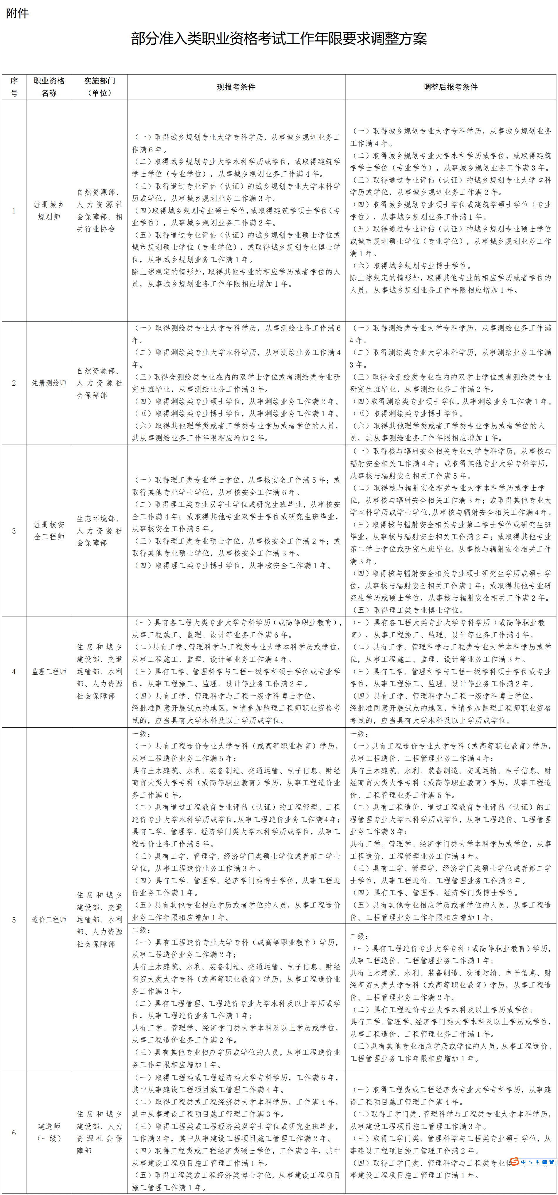 13項(xiàng)準(zhǔn)入類職業(yè)資格考試工作年限要求降低或取消