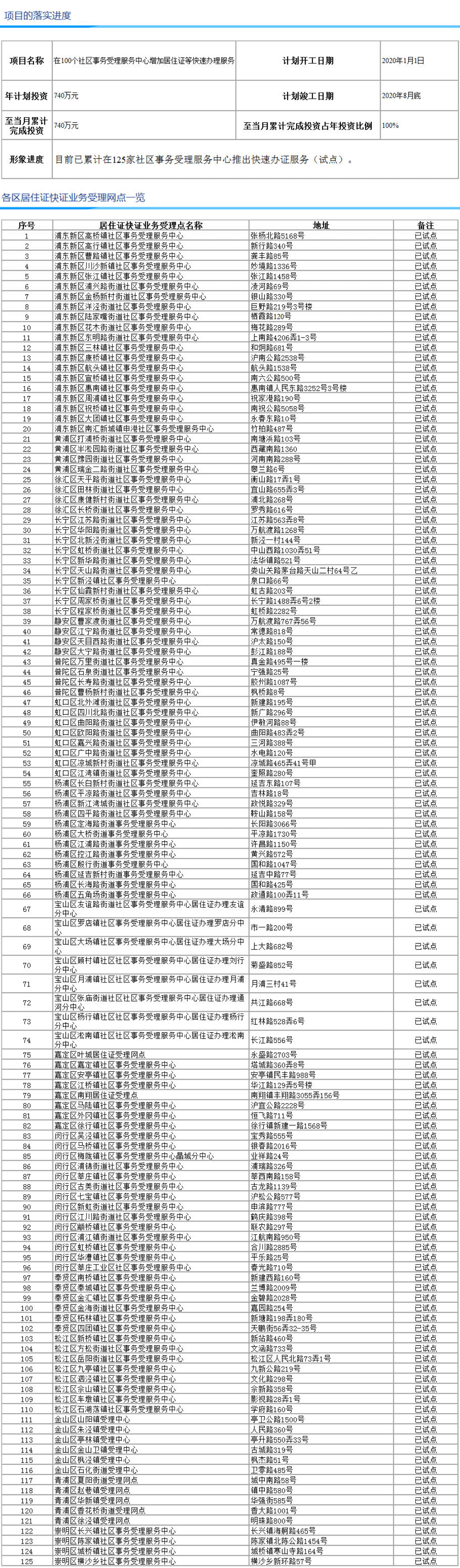 回顧：這125家社區(qū)服務(wù)中心曾推出上海居住證等快速辦理服務(wù)！