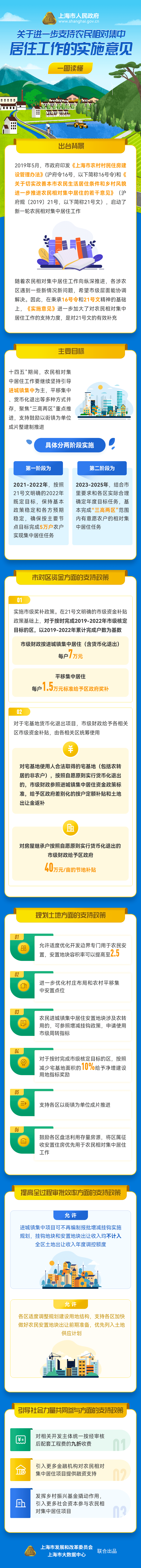 上海關(guān)于進(jìn)一步支持農(nóng)民相對集中居住工作的實施意見政策解讀