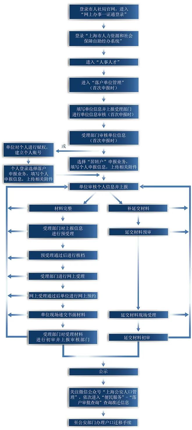 2022年松江區(qū)居轉(zhuǎn)戶全流程及材料清單指南！