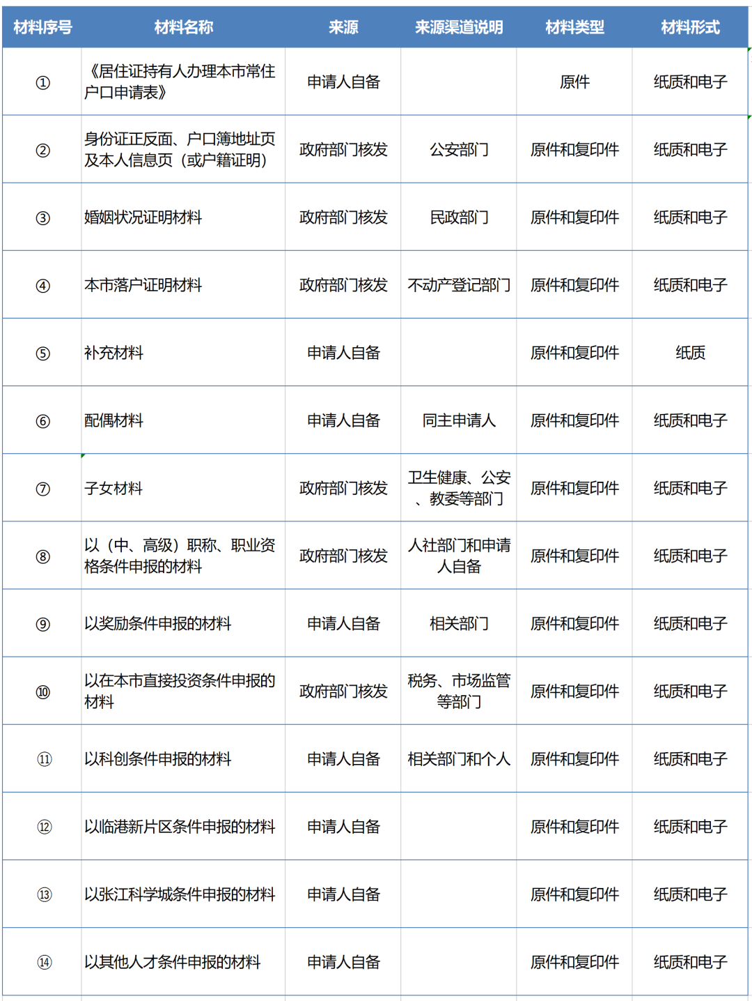 2022年松江區(qū)居轉(zhuǎn)戶全流程及材料清單指南！