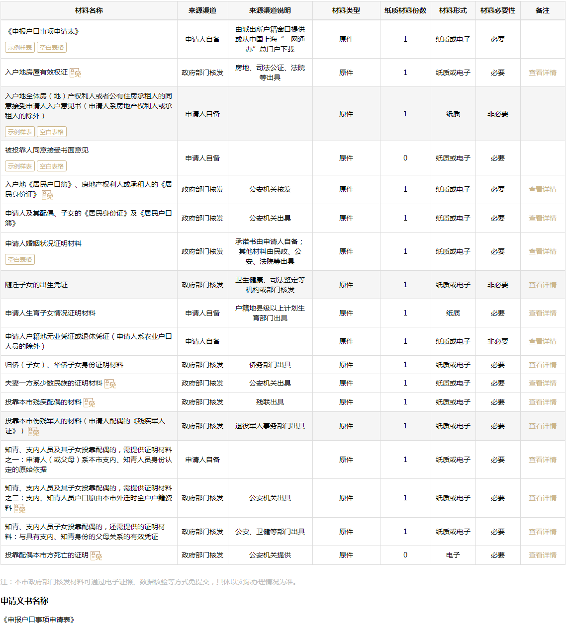 2022年農(nóng)村妻子轉(zhuǎn)上海戶口如何申辦？