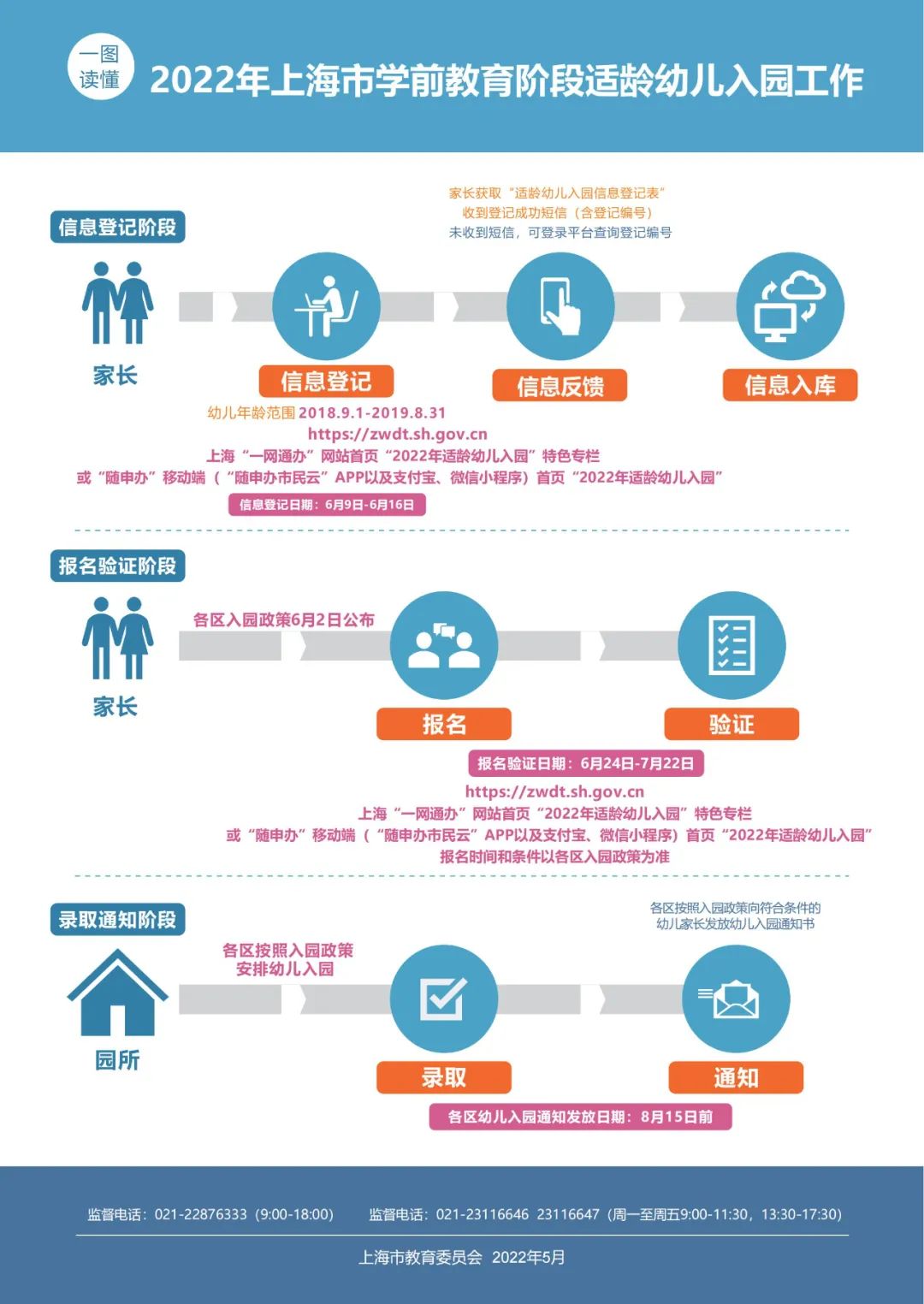 上海居住證積分準(zhǔn)備！2022年上海適齡幼兒入園政策，6月9日—6月16日進(jìn)行網(wǎng)上信息登記