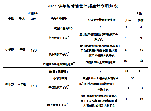 上匯實(shí)驗(yàn)、世外、逸夫等多所熱門小學(xué)2022招生簡(jiǎn)章公布，滬籍與上海居住證積分該如何準(zhǔn)備？