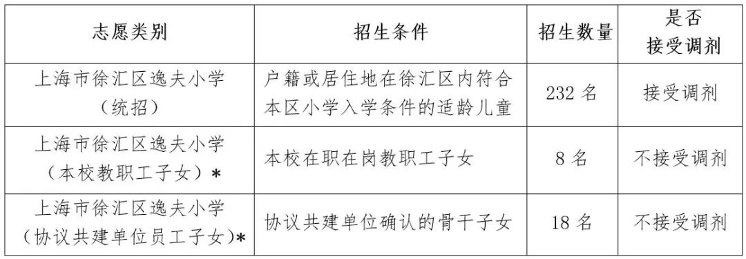 上匯實(shí)驗(yàn)、世外、逸夫等多所熱門小學(xué)2022招生簡(jiǎn)章公布，滬籍與上海居住證積分該如何準(zhǔn)備？