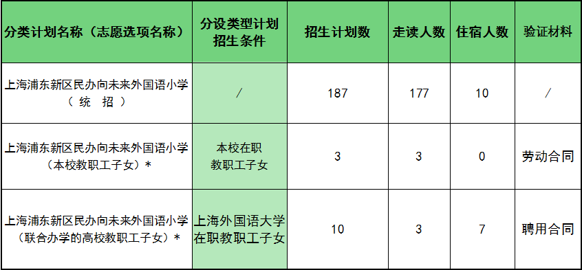 上匯實(shí)驗(yàn)、世外、逸夫等多所熱門小學(xué)2022招生簡(jiǎn)章公布，滬籍與上海居住證積分該如何準(zhǔn)備？