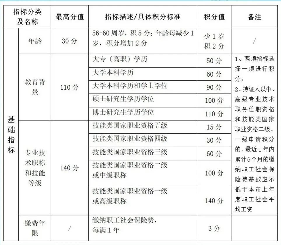 上海市居住證積分模擬估分教程分享