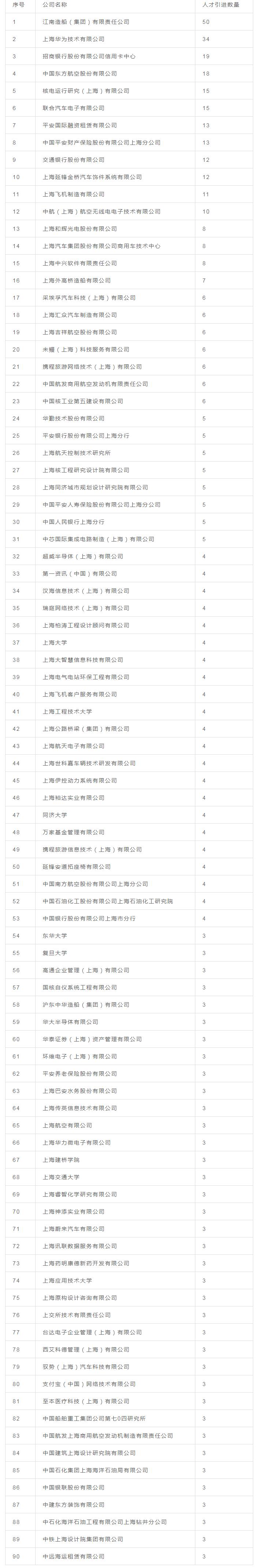 2022年上海人才引進(jìn)重點(diǎn)機(jī)構(gòu)名單，快來(lái)看上海人才落戶政策條件！