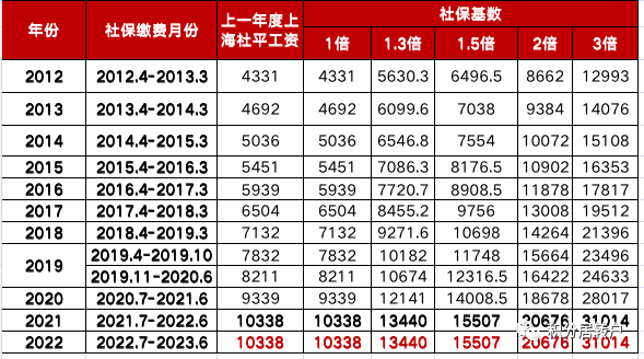 2022年上海落戶社?；鶖?shù)仍為10338元！