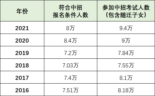 22屆中考11萬人！創(chuàng)十年新高！上海居住證積分達標孩子就可以參加中高考！