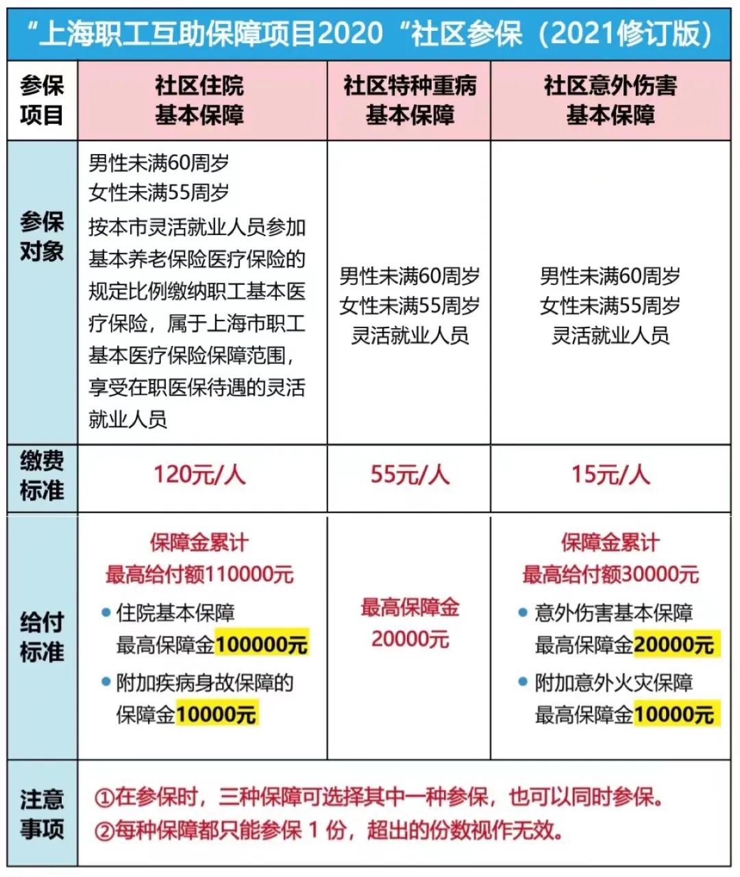 上海居住證積分120能辦醫(yī)保嗎？獲得積分的15種方案！