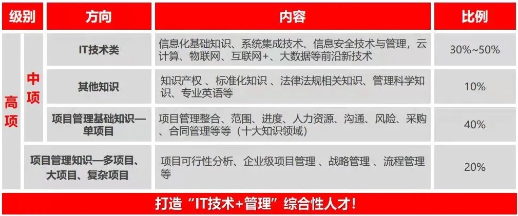 報(bào)名無(wú)條件！這個(gè)中級(jí)職稱證書(shū)在上海太有用了！利于積分、落戶以及崗位晉升！