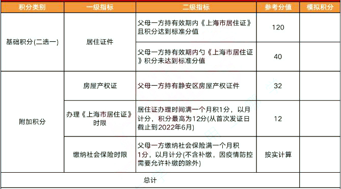 2022年上海這4區(qū)非滬籍繼續(xù)按“打分表”排序入園，多區(qū)積分達(dá)標(biāo)也要打分！