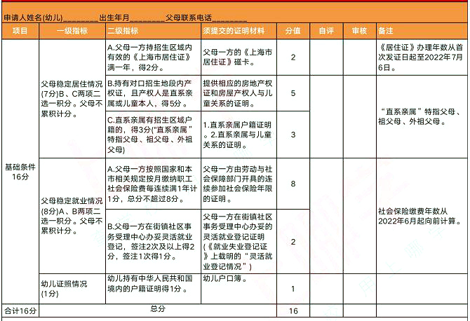 2022年上海這4區(qū)非滬籍繼續(xù)按“打分表”排序入園，多區(qū)積分達(dá)標(biāo)也要打分！