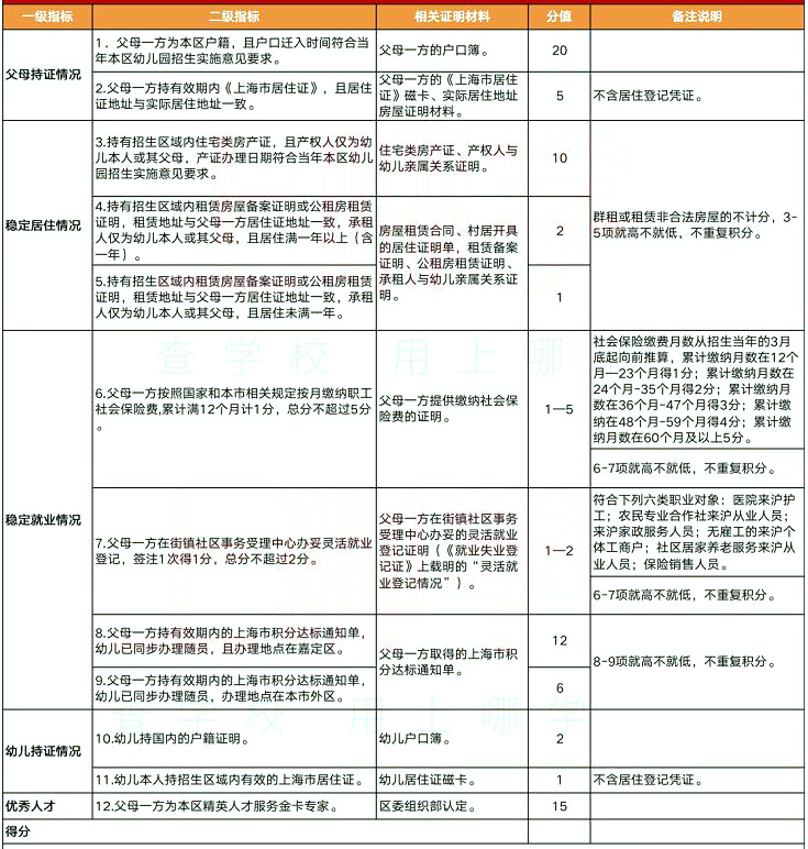 2022年上海這4區(qū)非滬籍繼續(xù)按“打分表”排序入園，多區(qū)積分達(dá)標(biāo)也要打分！