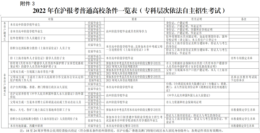 居住證沒有積分可以在上海高考嗎？