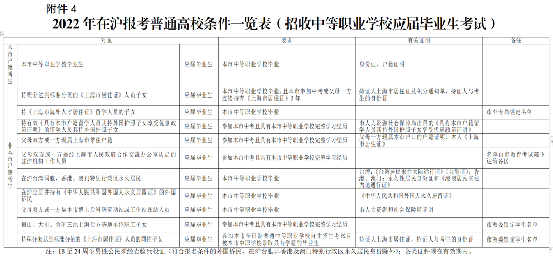 居住證沒有積分可以在上海高考嗎？