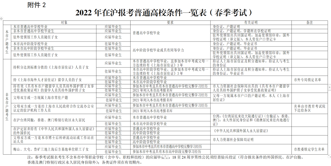 居住證沒有積分可以在上海高考嗎？