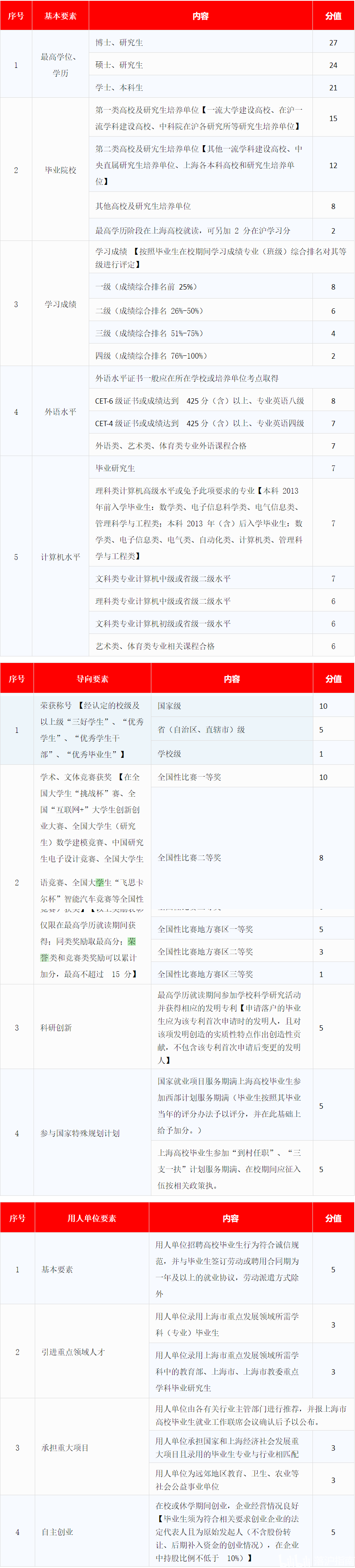 2022年應(yīng)屆畢業(yè)人才落戶上海配樓政策？