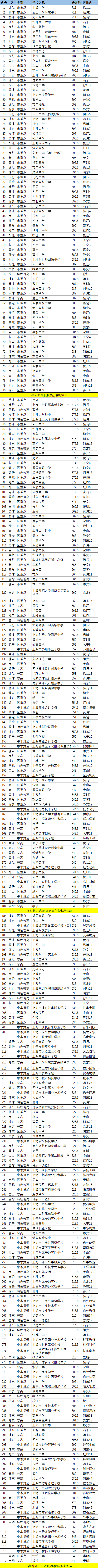 上海市教育考試院發(fā)布中考重要提醒?。ǜ剑?021年上海公辦高中分?jǐn)?shù)線參考）