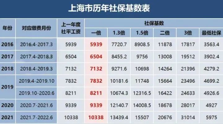 2022年7月上海居住證積分社?；鶖?shù)官宣，不同落戶方式所對(duì)應(yīng)的基數(shù)也不同！