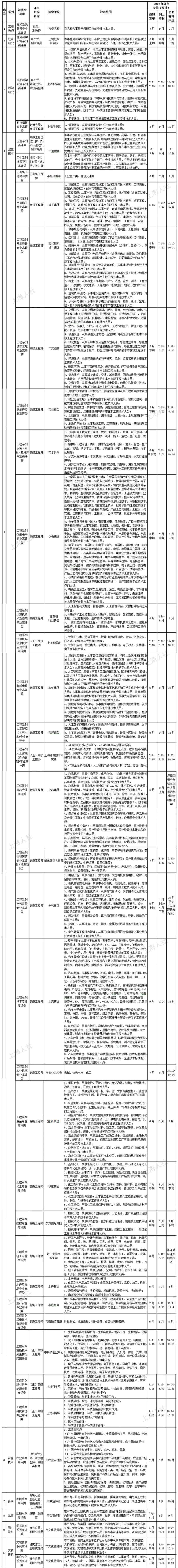 2022年度上海市高級職稱評審計劃一覽表公布，高級職稱中哪些可用于上海人才引進(jìn)落戶？