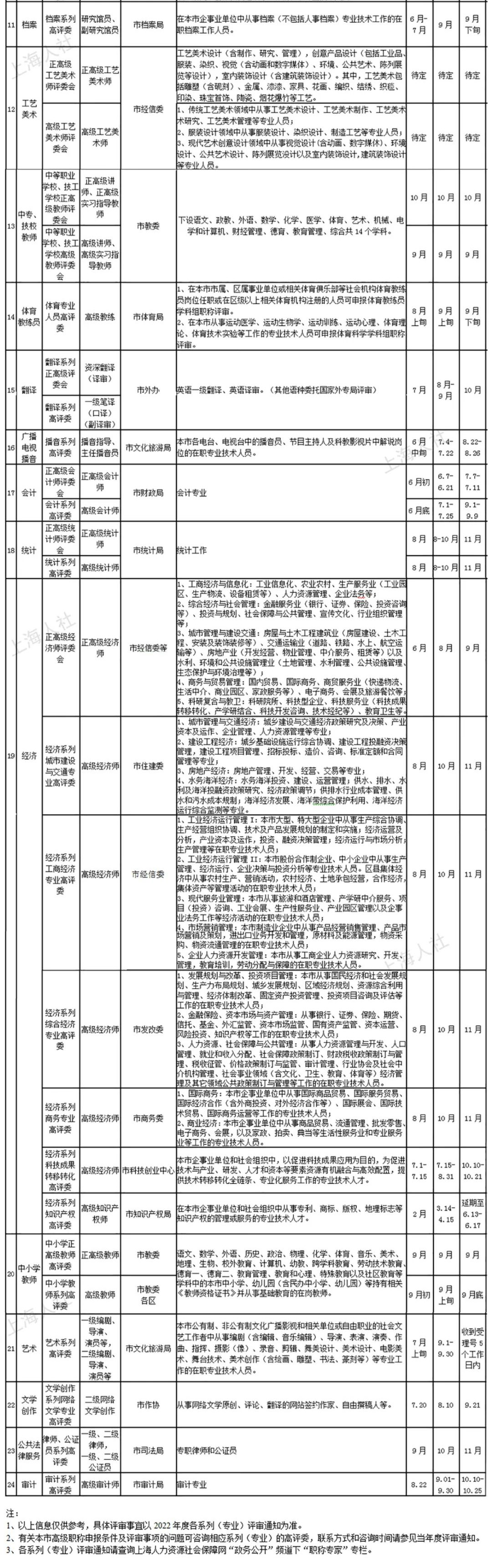 2022年度上海市高級職稱評審計劃一覽表公布，高級職稱中哪些可用于上海人才引進(jìn)落戶？