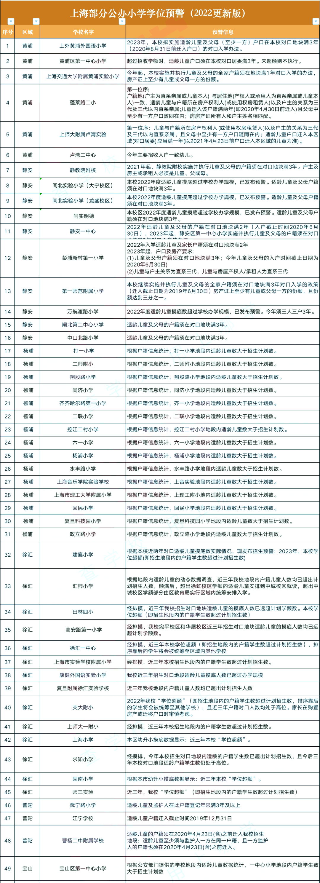 上海89所公辦小學(xué)發(fā)布2022、2023年超額預(yù)警，上海落戶迫在眉睫！