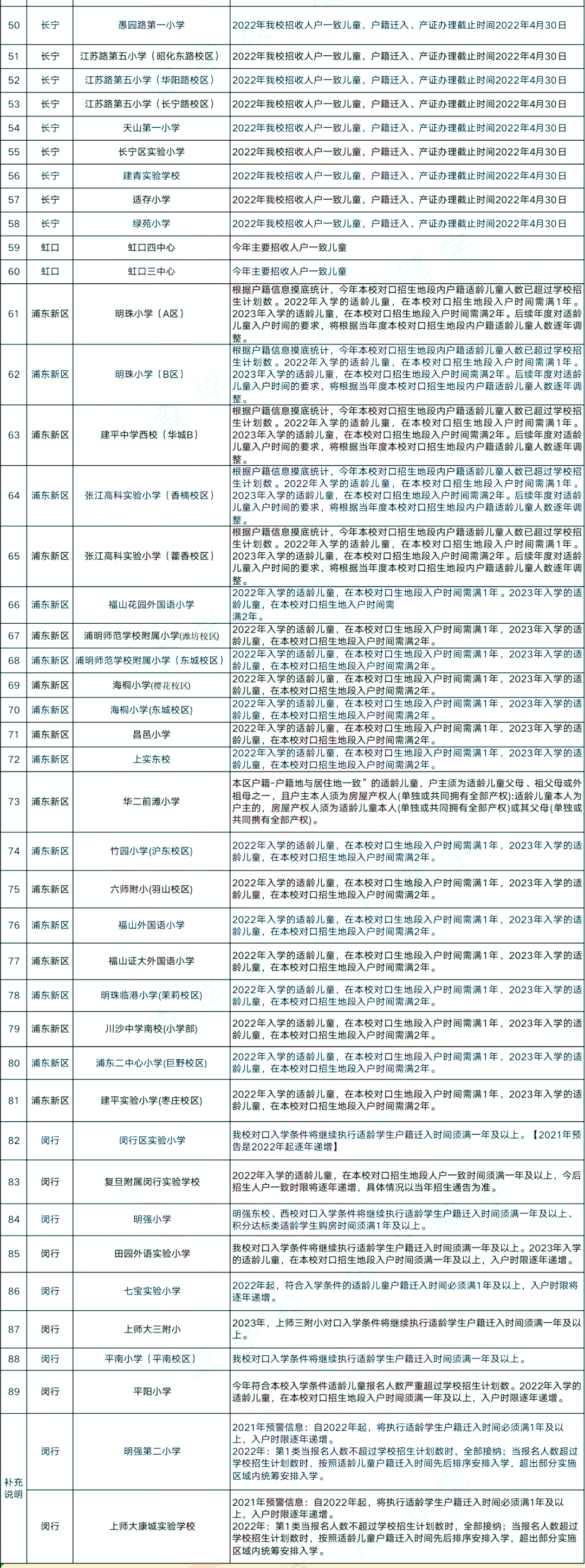 上海89所公辦小學(xué)發(fā)布2022、2023年超額預(yù)警，上海落戶迫在眉睫！