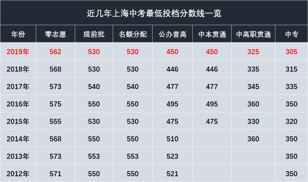 2022上海中考最低投檔分?jǐn)?shù)線預(yù)測<附：近10年分?jǐn)?shù)線>