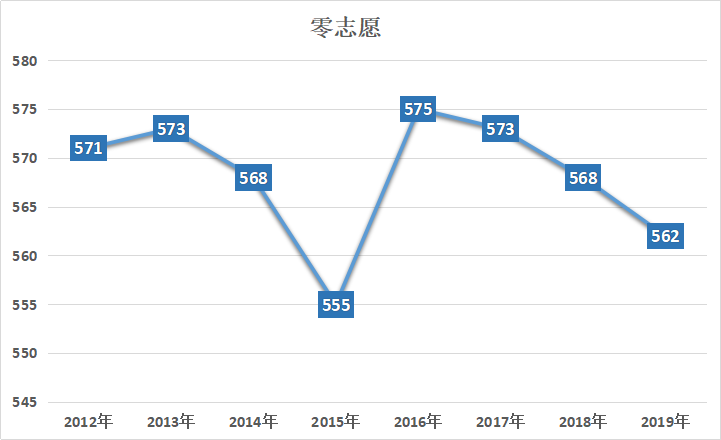 2022上海中考最低投檔分?jǐn)?shù)線預(yù)測<附：近10年分?jǐn)?shù)線>