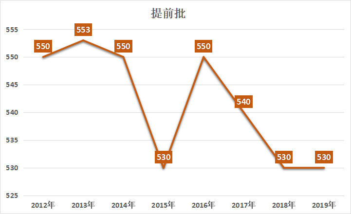 2022上海中考最低投檔分?jǐn)?shù)線預(yù)測<附：近10年分?jǐn)?shù)線>