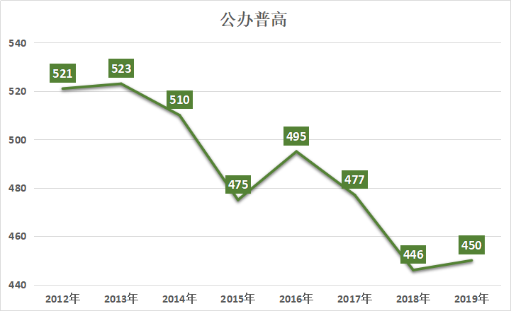 2022上海中考最低投檔分?jǐn)?shù)線預(yù)測<附：近10年分?jǐn)?shù)線>