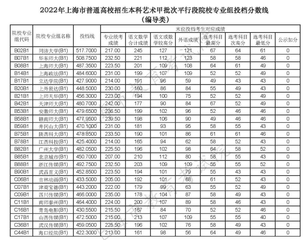 上海高考2022年本科投檔分數(shù)線公布（一）