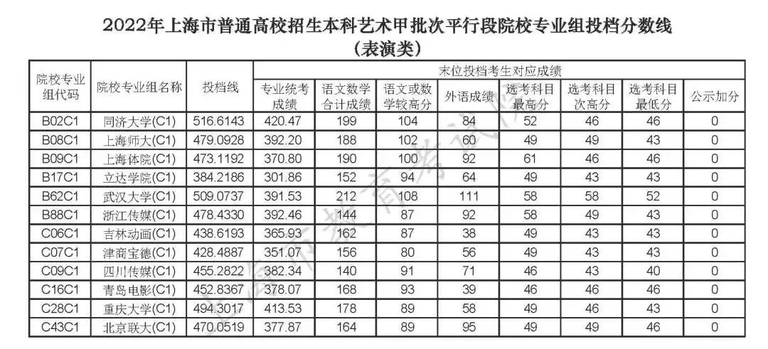 上海高考2022年本科投檔分數(shù)線公布（一）