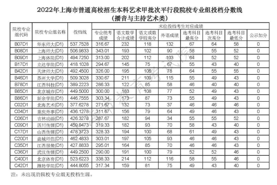 上海高考2022年本科投檔分數(shù)線公布（一）