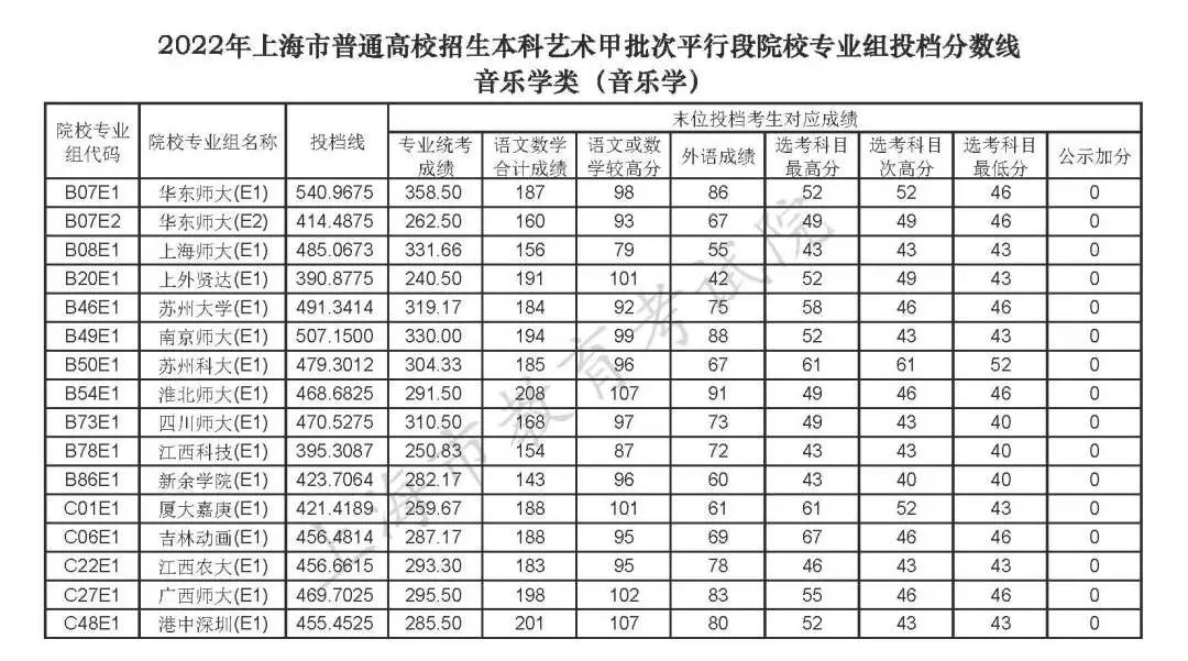 上海高考2022年本科投檔分數(shù)線公布（一）