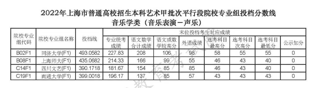 上海高考2022年本科投檔分數(shù)線公布（一）