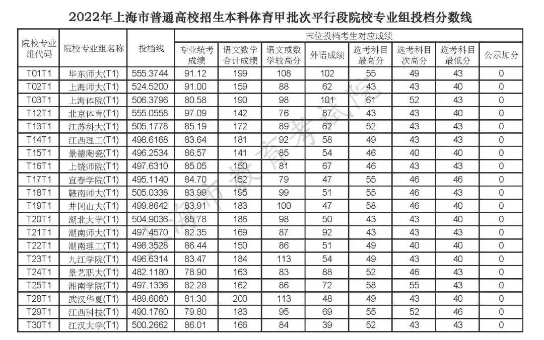 上海高考2022年本科投檔分數(shù)線公布（一）