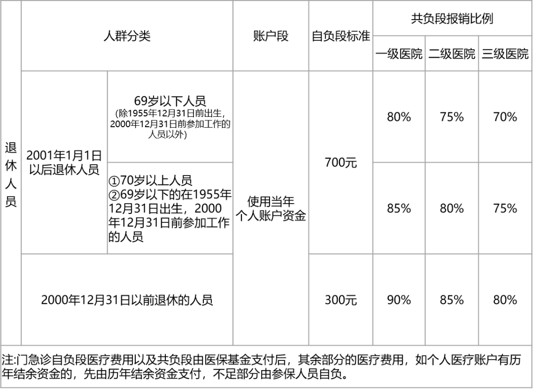 上海醫(yī)保報(bào)銷比例是多少？沒有工作單位如何參保？