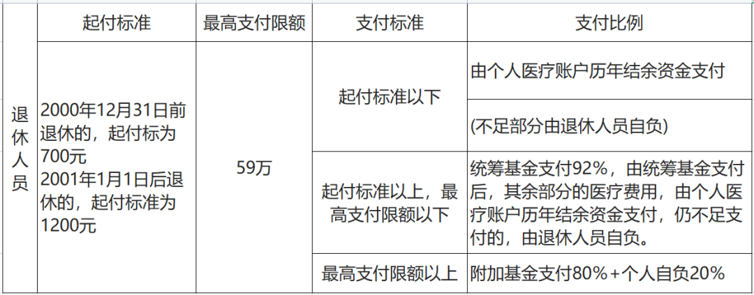 上海醫(yī)保報(bào)銷比例是多少？沒有工作單位如何參保？