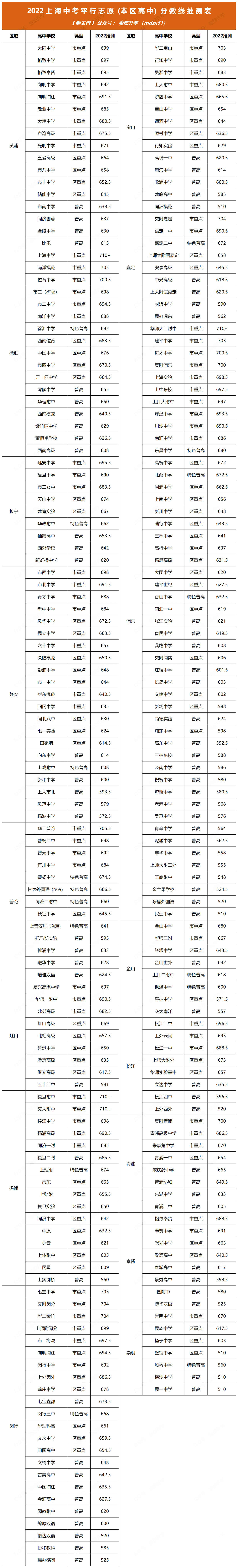 2022上海中考平行志愿分數(shù)線推測表！