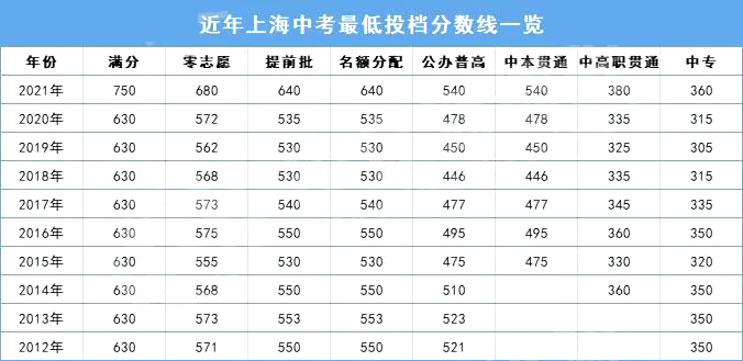 分?jǐn)?shù)線下降？2022上海中考放榜！普高線520，名額分配610！