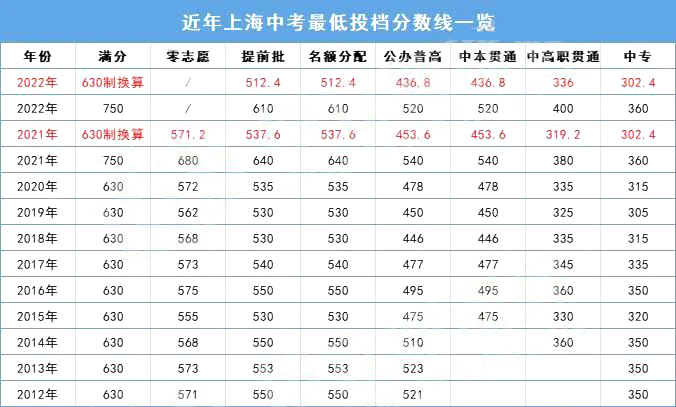 分?jǐn)?shù)線下降？2022上海中考放榜！普高線520，名額分配610！